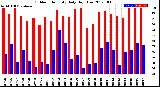 Milwaukee Weather Outdoor Humidity<br>Daily High/Low