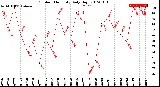 Milwaukee Weather Outdoor Humidity<br>Daily High