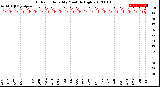 Milwaukee Weather Outdoor Humidity<br>Monthly High