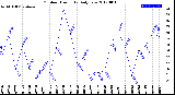 Milwaukee Weather Outdoor Humidity<br>Daily Low