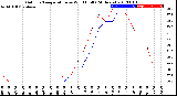 Milwaukee Weather Outdoor Temperature<br>vs Wind Chill<br>(24 Hours)