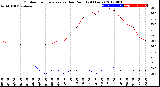 Milwaukee Weather Outdoor Temperature<br>vs Dew Point<br>(24 Hours)