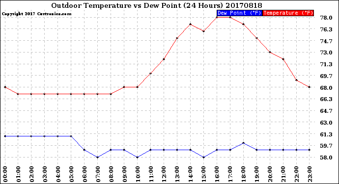 Milwaukee Weather Outdoor Temperature<br>vs Dew Point<br>(24 Hours)