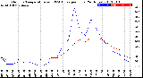 Milwaukee Weather Outdoor Temperature<br>vs THSW Index<br>per Hour<br>(24 Hours)