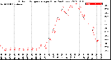 Milwaukee Weather Outdoor Temperature<br>per Hour<br>(24 Hours)