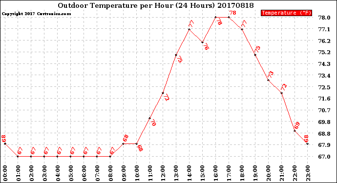 Milwaukee Weather Outdoor Temperature<br>per Hour<br>(24 Hours)