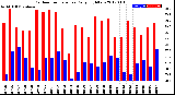 Milwaukee Weather Outdoor Temperature<br>Daily High/Low