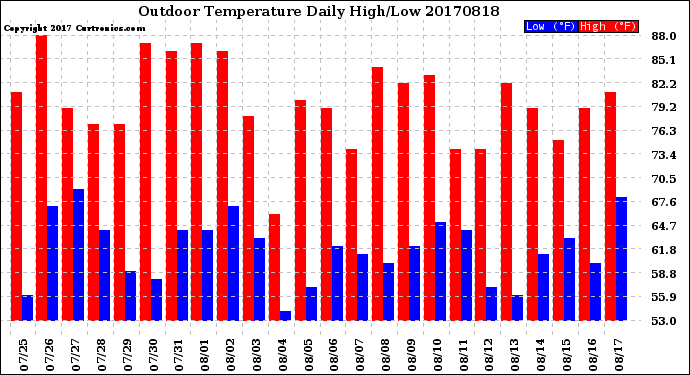 Milwaukee Weather Outdoor Temperature<br>Daily High/Low