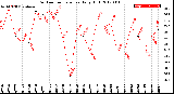 Milwaukee Weather Outdoor Temperature<br>Daily High