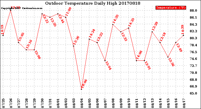 Milwaukee Weather Outdoor Temperature<br>Daily High