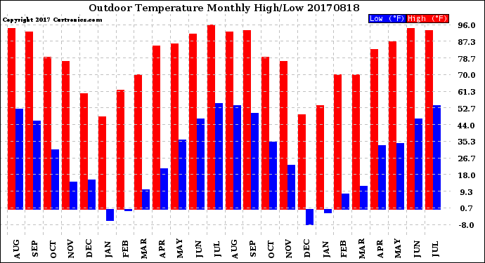 Milwaukee Weather Outdoor Temperature<br>Monthly High/Low