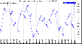 Milwaukee Weather Outdoor Temperature<br>Daily Low