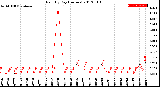 Milwaukee Weather Rain<br>By Day<br>(Inches)