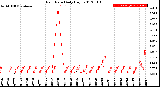 Milwaukee Weather Rain Rate<br>Daily High