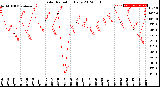 Milwaukee Weather Solar Radiation<br>Daily