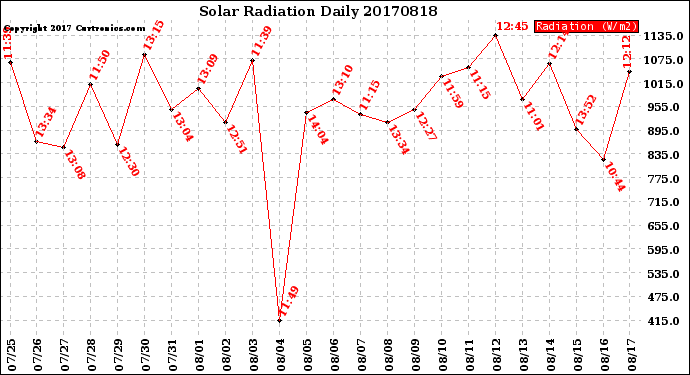 Milwaukee Weather Solar Radiation<br>Daily