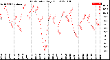 Milwaukee Weather THSW Index<br>Daily High