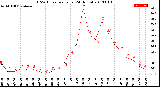 Milwaukee Weather THSW Index<br>per Hour<br>(24 Hours)