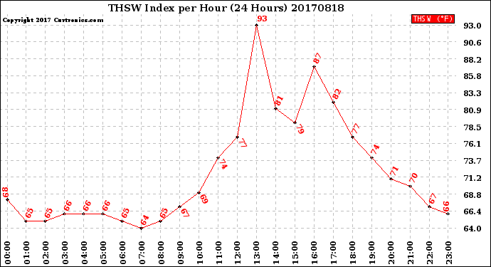 Milwaukee Weather THSW Index<br>per Hour<br>(24 Hours)