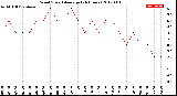 Milwaukee Weather Wind Speed<br>Average<br>(24 Hours)