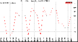 Milwaukee Weather Wind Direction<br>(By Day)