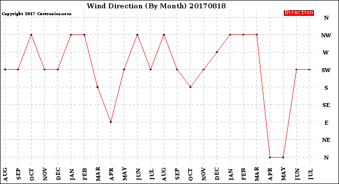 Milwaukee Weather Wind Direction<br>(By Month)