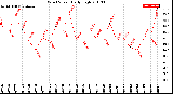 Milwaukee Weather Wind Speed<br>Daily High