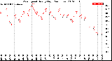 Milwaukee Weather Wind Speed<br>Hourly High<br>(24 Hours)