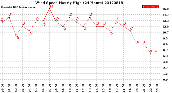 Milwaukee Weather Wind Speed<br>Hourly High<br>(24 Hours)