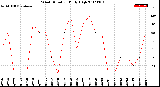 Milwaukee Weather Wind Direction<br>Daily High