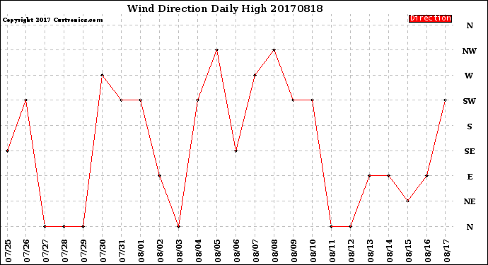 Milwaukee Weather Wind Direction<br>Daily High