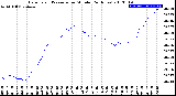 Milwaukee Weather Barometric Pressure<br>per Minute<br>(24 Hours)