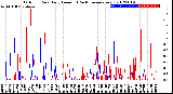 Milwaukee Weather Outdoor Rain<br>Daily Amount<br>(Past/Previous Year)