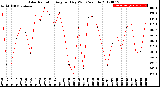 Milwaukee Weather Solar Radiation<br>Avg per Day W/m2/minute