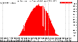 Milwaukee Weather Solar Radiation<br>per Minute<br>(24 Hours)