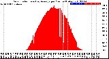 Milwaukee Weather Solar Radiation<br>& Day Average<br>per Minute<br>(Today)