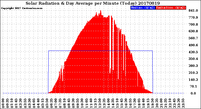 Milwaukee Weather Solar Radiation<br>& Day Average<br>per Minute<br>(Today)