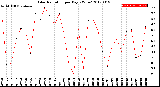 Milwaukee Weather Solar Radiation<br>per Day KW/m2