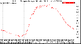 Milwaukee Weather Outdoor Temperature<br>per Minute<br>(24 Hours)