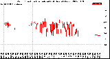 Milwaukee Weather Wind Direction<br>Normalized<br>(24 Hours) (New)