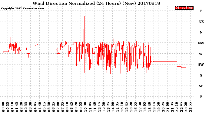 Milwaukee Weather Wind Direction<br>Normalized<br>(24 Hours) (New)