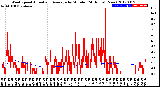 Milwaukee Weather Wind Speed<br>Actual and Average<br>by Minute<br>(24 Hours) (New)