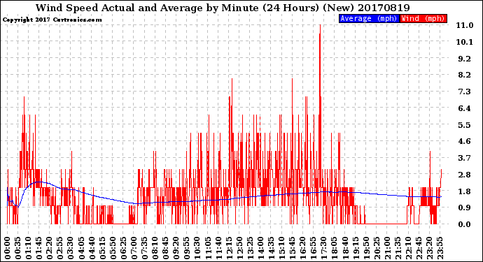 Milwaukee Weather Wind Speed<br>Actual and Average<br>by Minute<br>(24 Hours) (New)