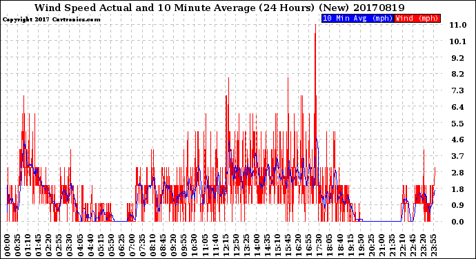 Milwaukee Weather Wind Speed<br>Actual and 10 Minute<br>Average<br>(24 Hours) (New)