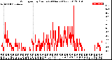 Milwaukee Weather Wind Speed<br>by Minute<br>(24 Hours) (New)