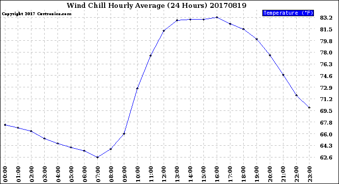 Milwaukee Weather Wind Chill<br>Hourly Average<br>(24 Hours)