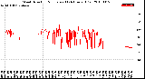 Milwaukee Weather Wind Direction<br>Normalized<br>(24 Hours) (Old)