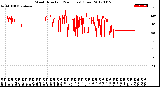 Milwaukee Weather Wind Direction<br>(24 Hours) (Raw)