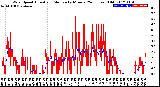 Milwaukee Weather Wind Speed<br>Actual and Median<br>by Minute<br>(24 Hours) (Old)