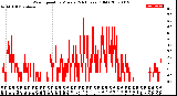 Milwaukee Weather Wind Speed<br>by Minute<br>(24 Hours) (Old)